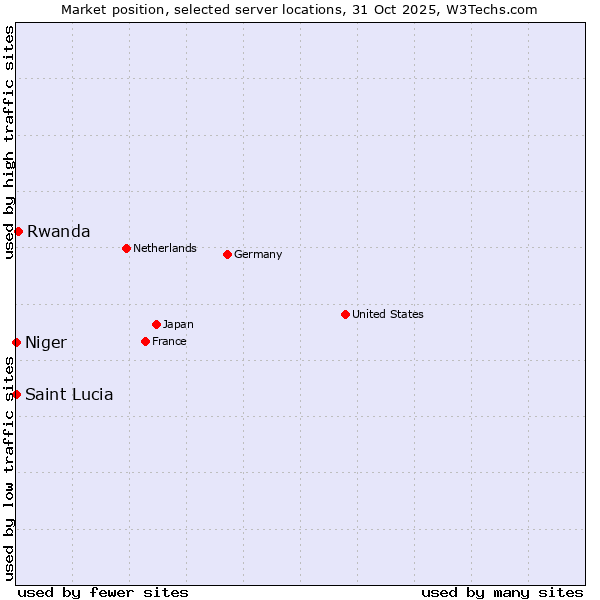 Market position of Rwanda vs. Niger vs. Saint Lucia