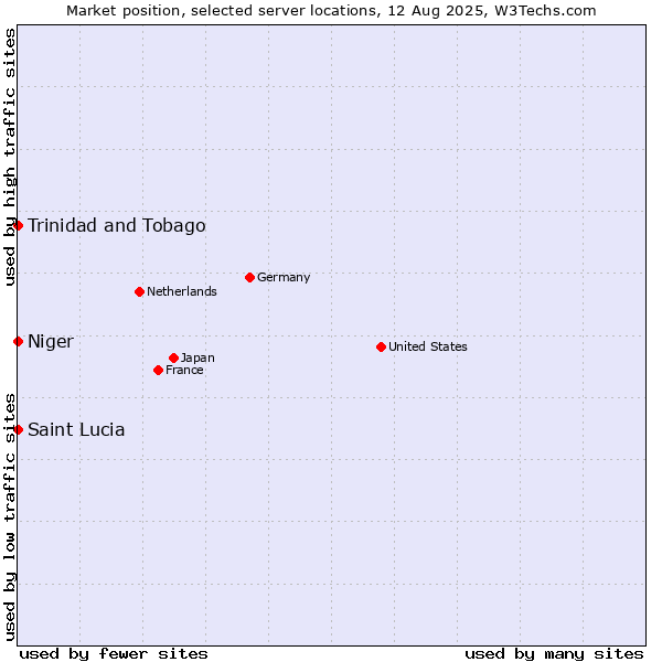 Market position of Trinidad and Tobago vs. Niger vs. Saint Lucia