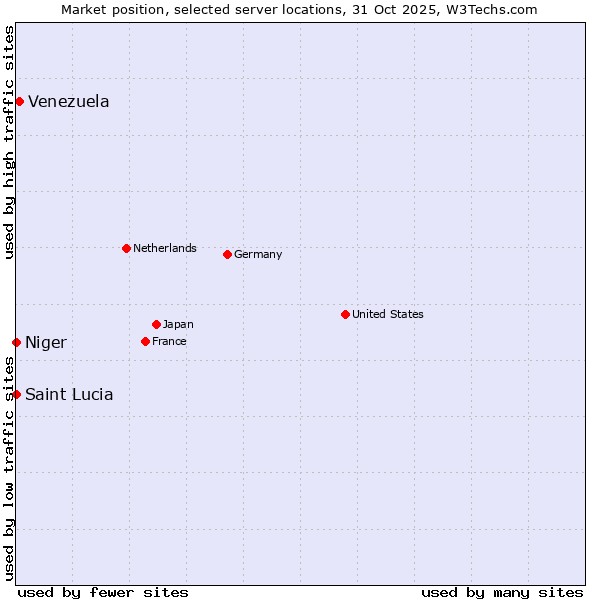 Market position of Venezuela vs. Niger vs. Saint Lucia