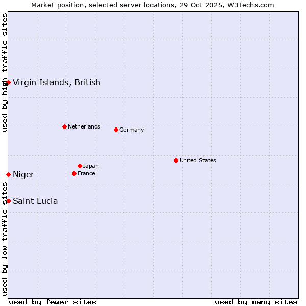Market position of Virgin Islands, British vs. Niger vs. Saint Lucia