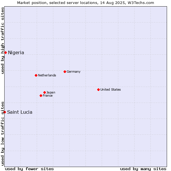 Market position of Nigeria vs. Saint Lucia