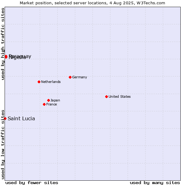 Market position of Paraguay vs. Nigeria vs. Saint Lucia