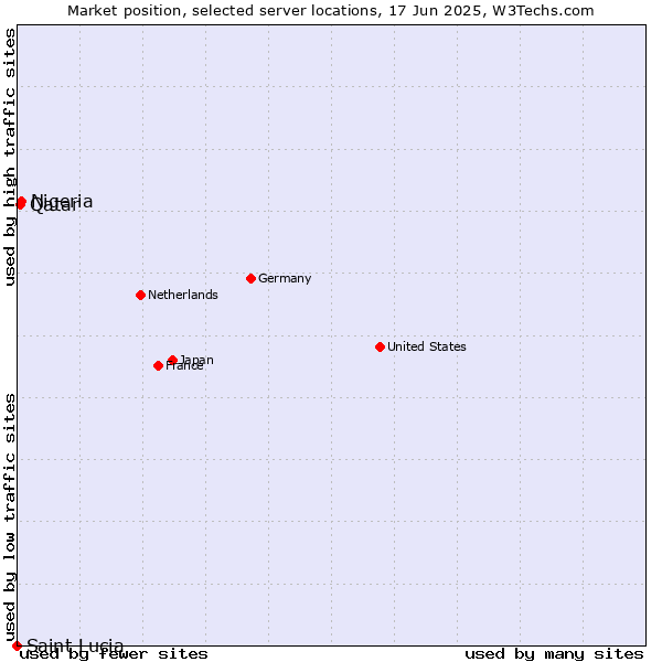 Market position of Nigeria vs. Qatar vs. Saint Lucia