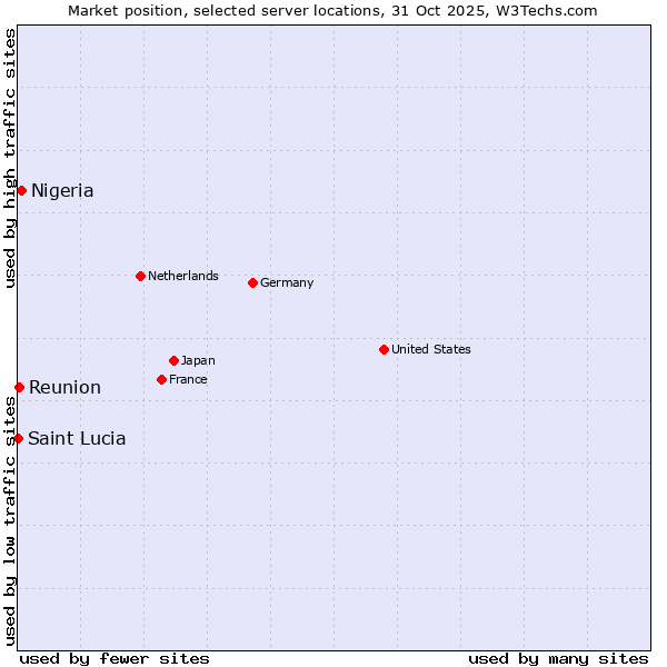 Market position of Nigeria vs. Reunion vs. Saint Lucia
