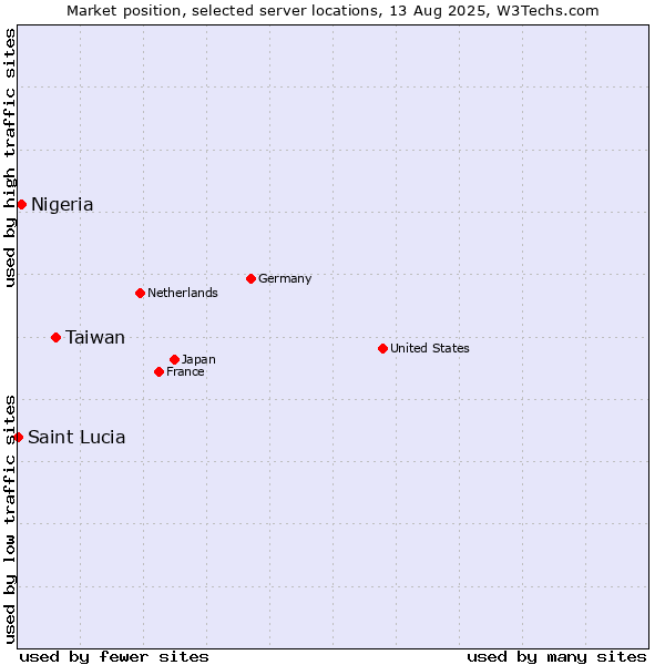 Market position of Taiwan vs. Nigeria vs. Saint Lucia