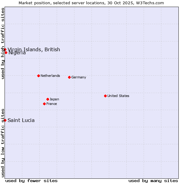 Market position of Nigeria vs. Virgin Islands, British vs. Saint Lucia