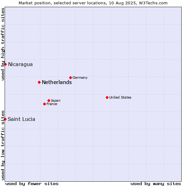 Market position of Netherlands vs. Nicaragua vs. Saint Lucia