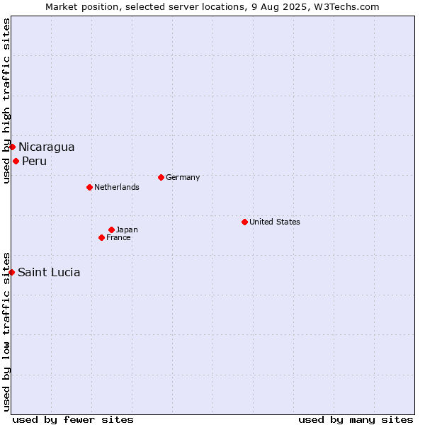 Market position of Peru vs. Nicaragua vs. Saint Lucia