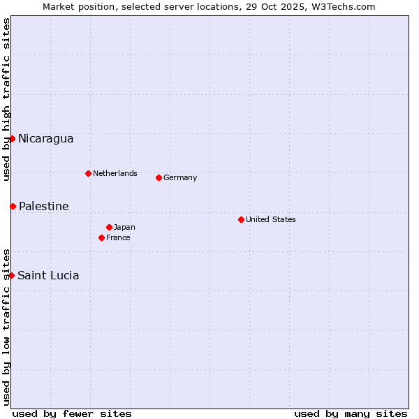 Market position of Palestine vs. Nicaragua vs. Saint Lucia