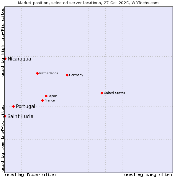 Market position of Portugal vs. Nicaragua vs. Saint Lucia