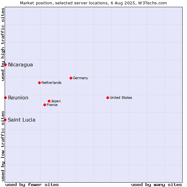 Market position of Reunion vs. Nicaragua vs. Saint Lucia
