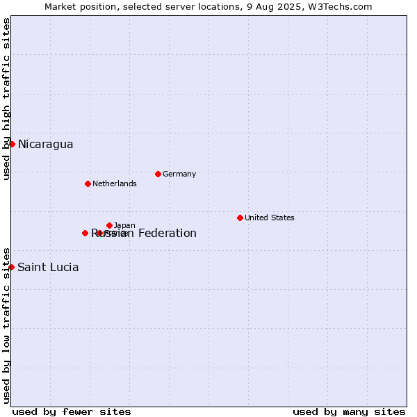 Market position of Russian Federation vs. Nicaragua vs. Saint Lucia