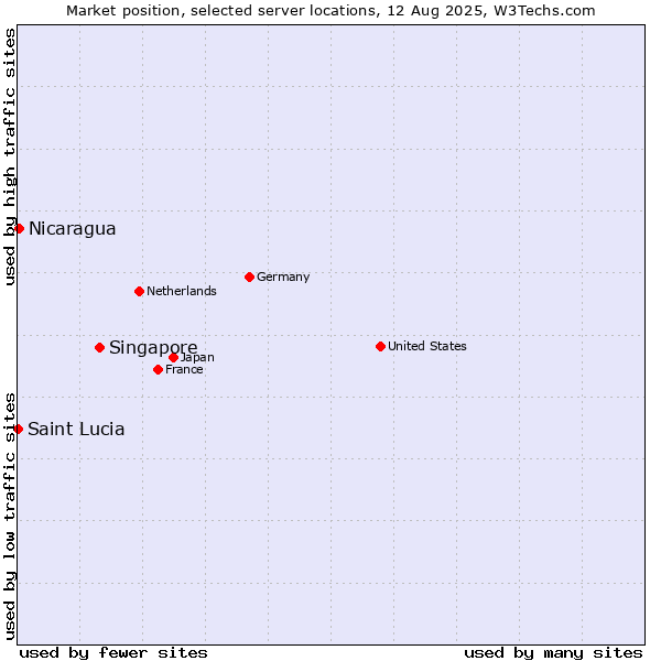 Market position of Singapore vs. Nicaragua vs. Saint Lucia