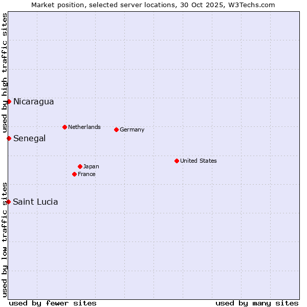 Market position of Senegal vs. Nicaragua vs. Saint Lucia