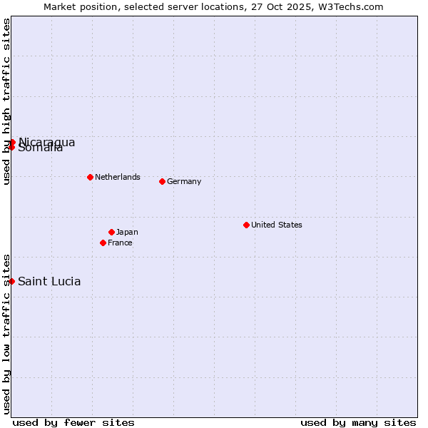 Market position of Nicaragua vs. Somalia vs. Saint Lucia