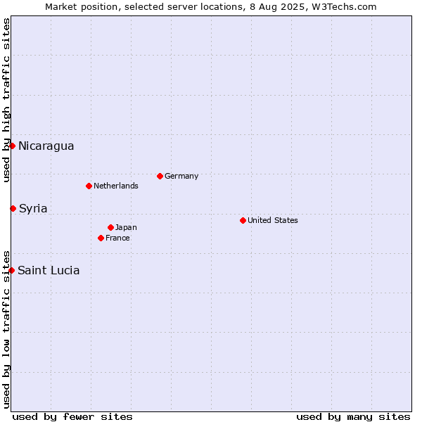 Market position of Syria vs. Nicaragua vs. Saint Lucia