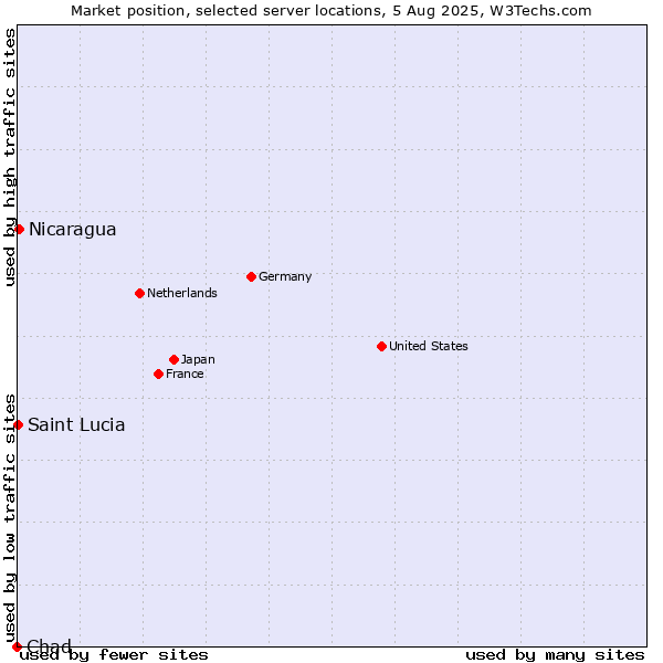Market position of Nicaragua vs. Saint Lucia vs. Chad
