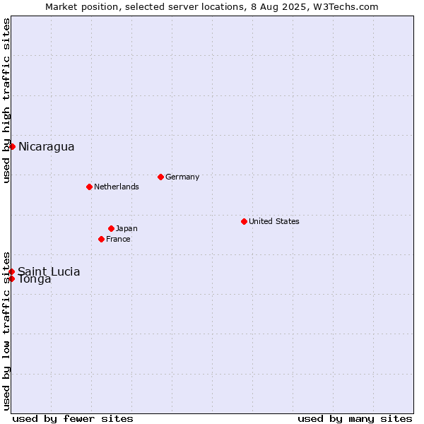 Market position of Nicaragua vs. Tonga vs. Saint Lucia