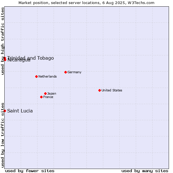 Market position of Nicaragua vs. Trinidad and Tobago vs. Saint Lucia