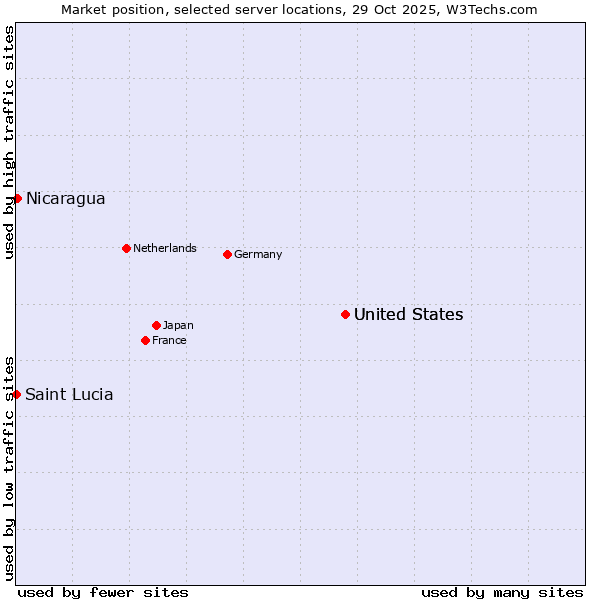 Market position of United States vs. Nicaragua vs. Saint Lucia
