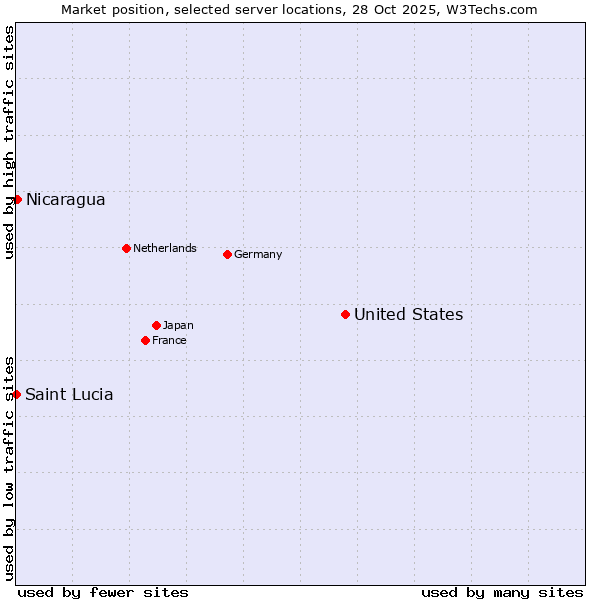 Market position of United States and territories vs. Nicaragua vs. Saint Lucia