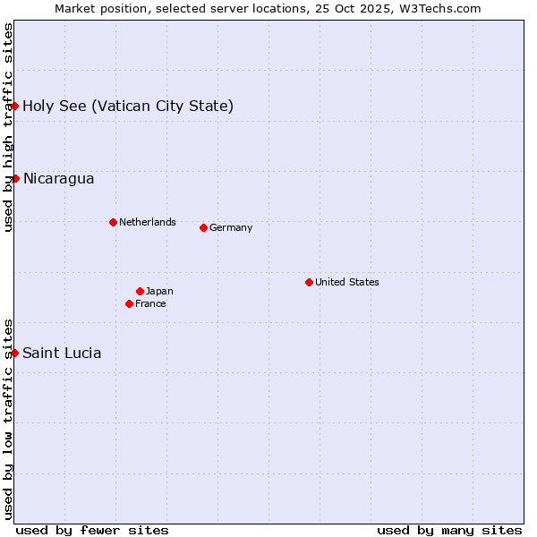 Market position of Nicaragua vs. Holy See (Vatican City State) vs. Saint Lucia