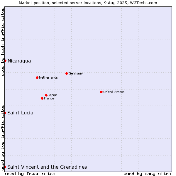 Market position of Nicaragua vs. Saint Vincent and the Grenadines vs. Saint Lucia