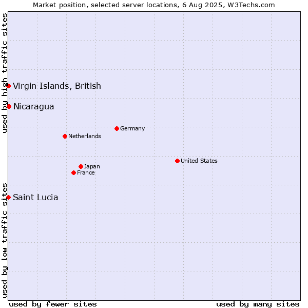 Market position of Virgin Islands, British vs. Nicaragua vs. Saint Lucia