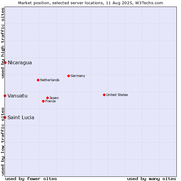 Market position of Nicaragua vs. Vanuatu vs. Saint Lucia
