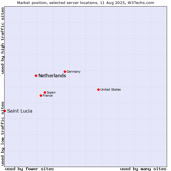 Market position of Netherlands and territories vs. Netherlands vs. Saint Lucia