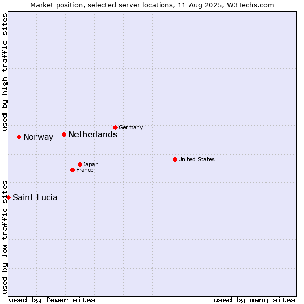 Market position of Netherlands vs. Norway vs. Saint Lucia