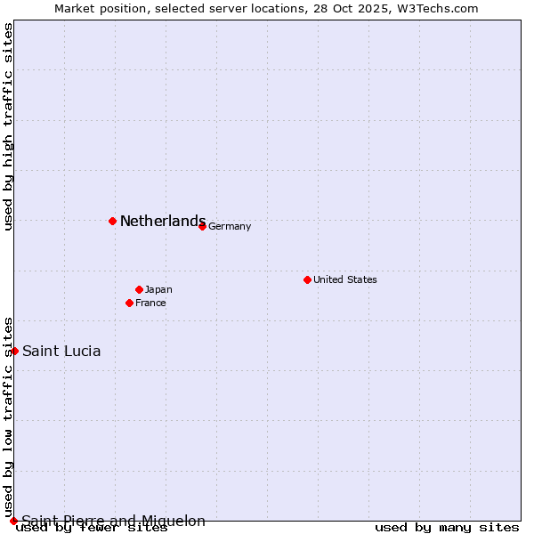 Market position of Netherlands vs. Saint Lucia vs. Saint Pierre and Miquelon