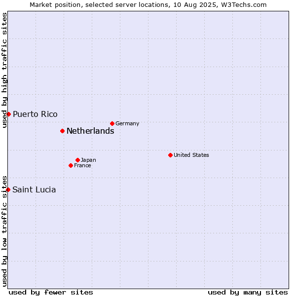 Market position of Netherlands vs. Puerto Rico vs. Saint Lucia