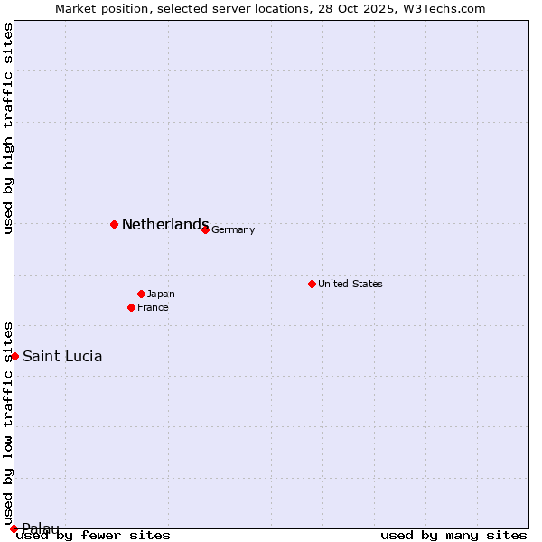Market position of Netherlands vs. Saint Lucia vs. Palau