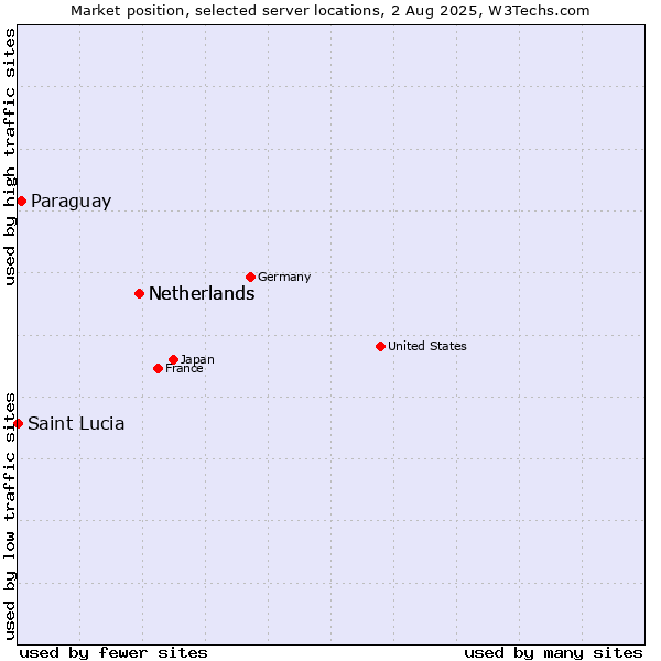 Market position of Netherlands vs. Paraguay vs. Saint Lucia