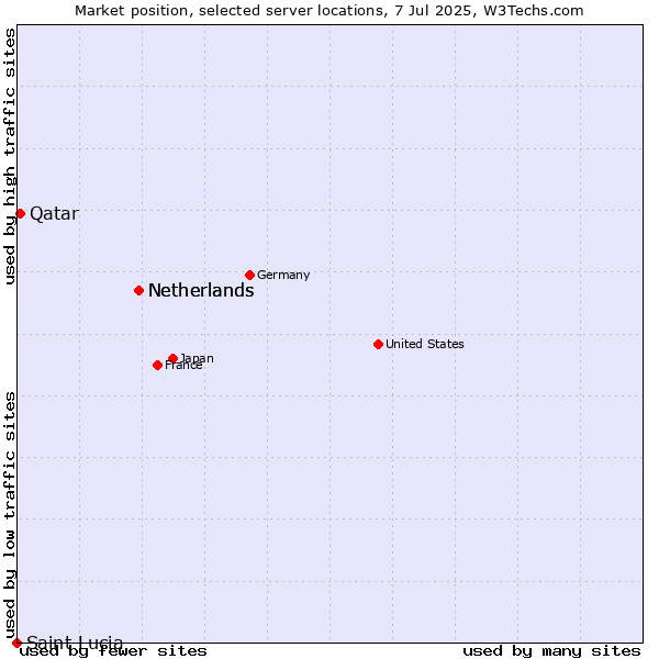 Market position of Netherlands vs. Qatar vs. Saint Lucia