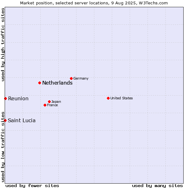 Market position of Netherlands vs. Reunion vs. Saint Lucia