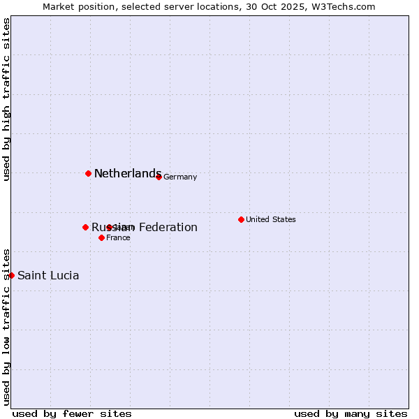 Market position of Netherlands vs. Russian Federation vs. Saint Lucia