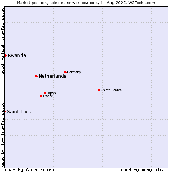 Market position of Netherlands vs. Rwanda vs. Saint Lucia