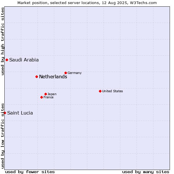 Market position of Netherlands vs. Saudi Arabia vs. Saint Lucia