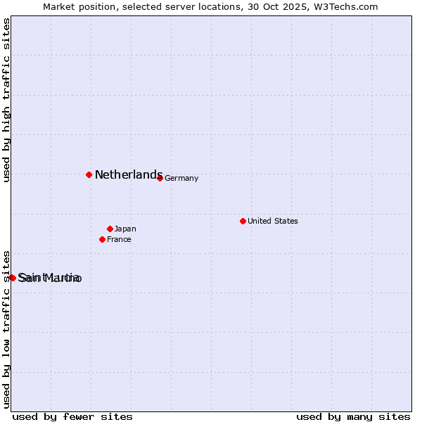 Market position of Netherlands vs. San Marino vs. Saint Lucia
