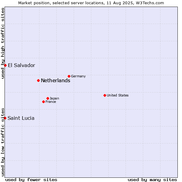 Market position of Netherlands vs. El Salvador vs. Saint Lucia