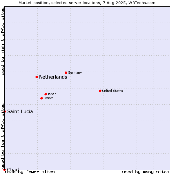 Market position of Netherlands vs. Saint Lucia vs. Chad