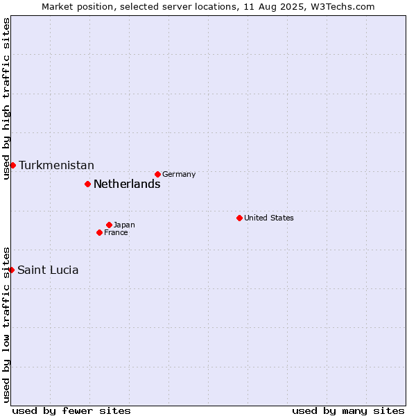 Market position of Netherlands vs. Turkmenistan vs. Saint Lucia