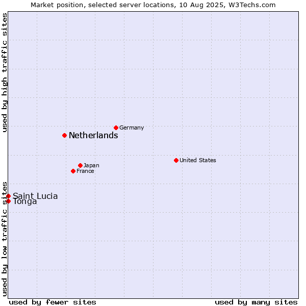 Market position of Netherlands vs. Tonga vs. Saint Lucia