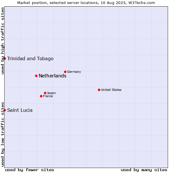 Market position of Netherlands vs. Trinidad and Tobago vs. Saint Lucia