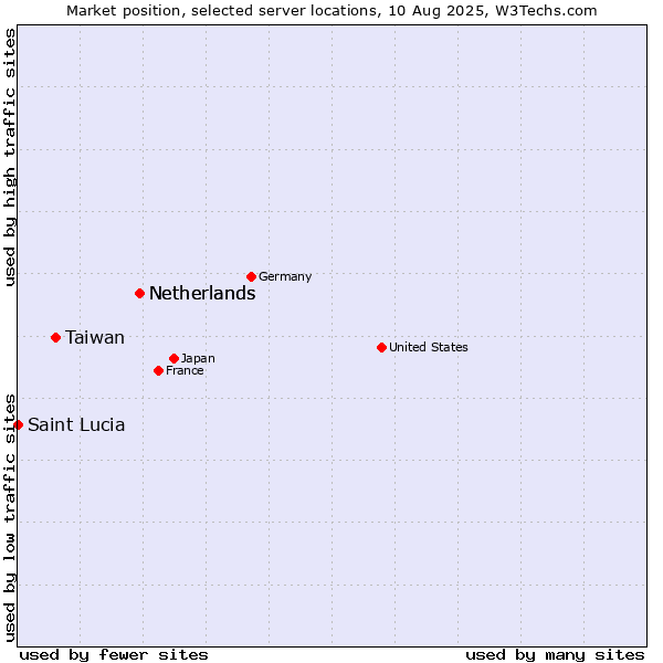 Market position of Netherlands vs. Taiwan vs. Saint Lucia