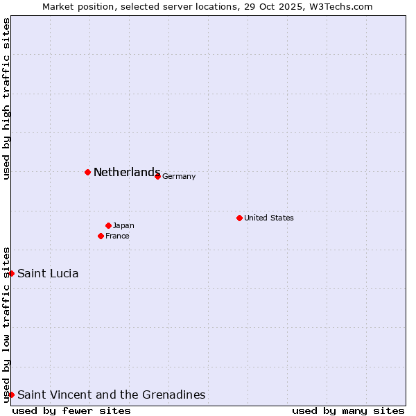 Market position of Netherlands vs. Saint Vincent and the Grenadines vs. Saint Lucia