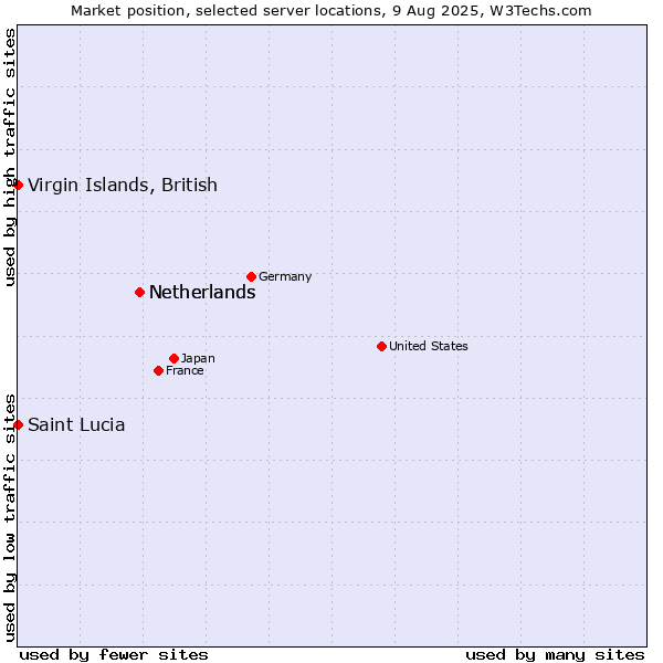 Market position of Netherlands vs. Virgin Islands, British vs. Saint Lucia