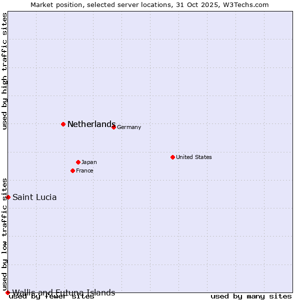 Market position of Netherlands vs. Saint Lucia vs. Wallis and Futuna Islands